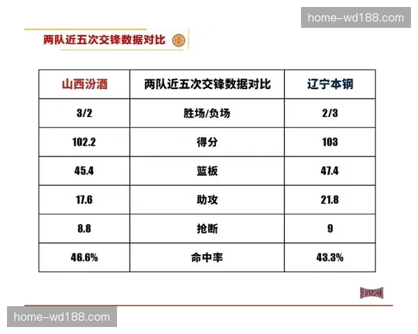 辽宁与山西历史交手47次 辽宁30胜17负占据优势